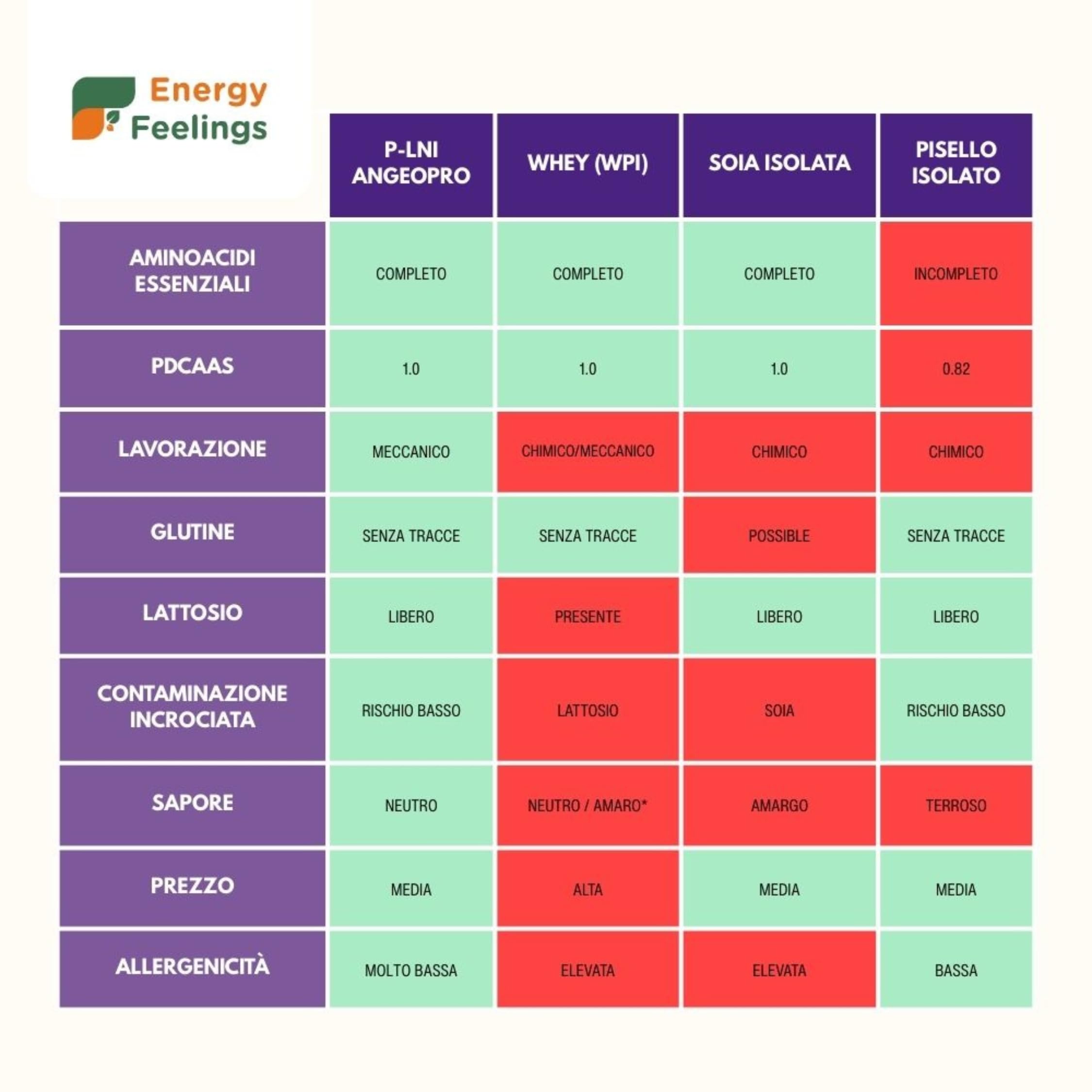 Energy Feelings Proteine vegane di lievito nutrizionale in polvere 1 kg neutre 82%